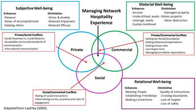 Exploring Airbnb Host Wellbeing and Host-Guest Conflicts in Network Hospitality